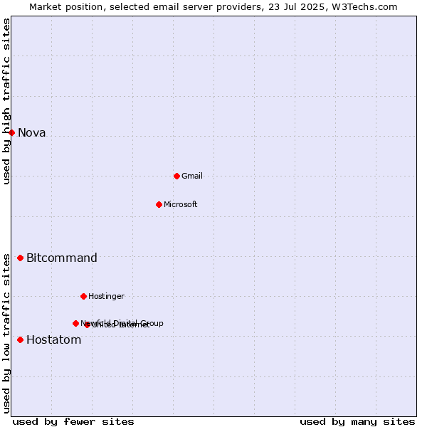 Market position of Bitcommand vs. Hostatom vs. Nova