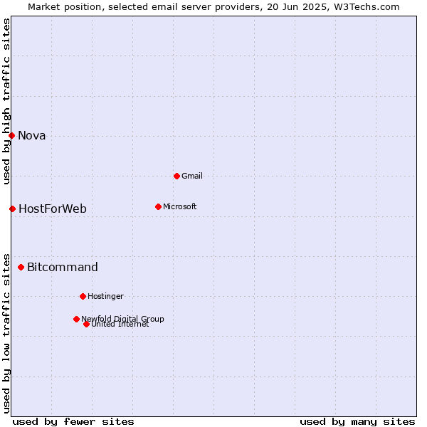 Market position of Bitcommand vs. HostForWeb vs. Nova