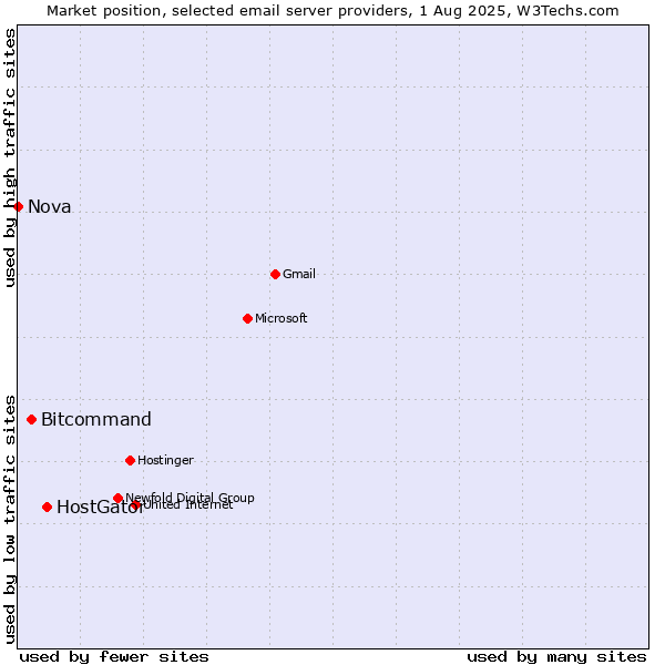 Market position of HostGator vs. Bitcommand vs. Nova