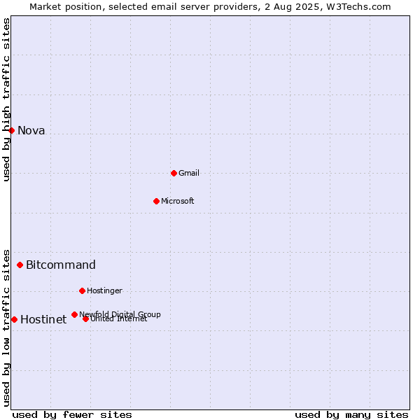 Market position of Bitcommand vs. Hostinet vs. Nova