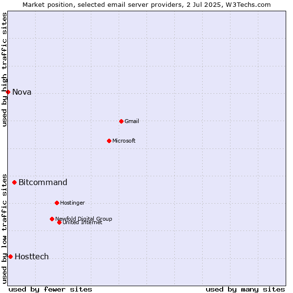 Market position of Bitcommand vs. Hosttech vs. Nova