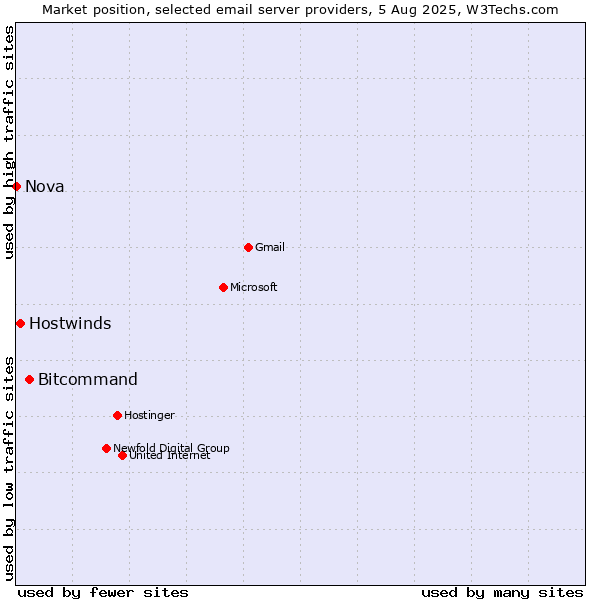 Market position of Bitcommand vs. Hostwinds vs. Nova