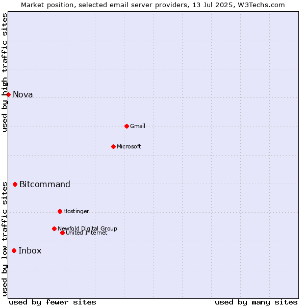 Market position of Bitcommand vs. Inbox vs. Nova