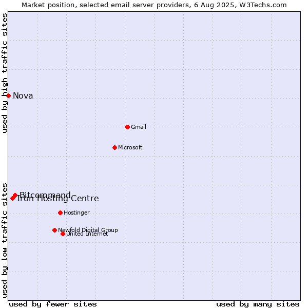 Market position of Bitcommand vs. Iron Hosting Centre vs. Nova