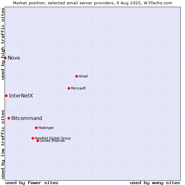 Market position of Bitcommand vs. InterNetX vs. Nova