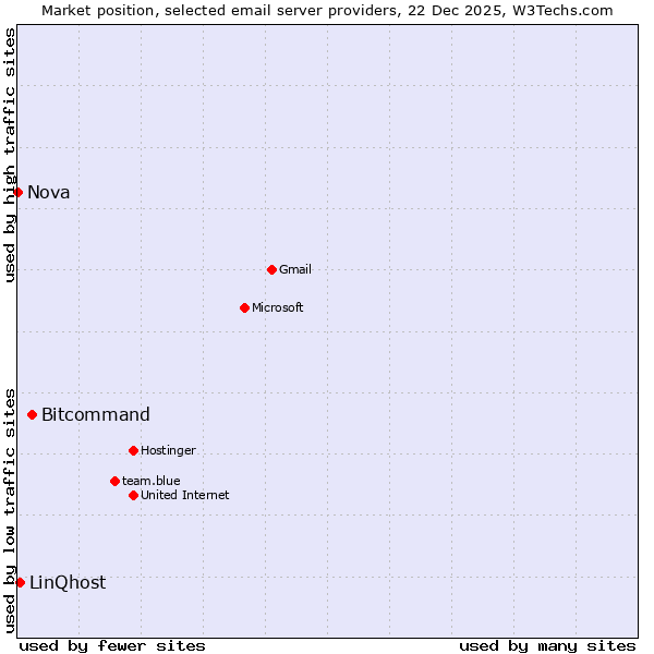 Market position of Bitcommand vs. LinQhost vs. Nova