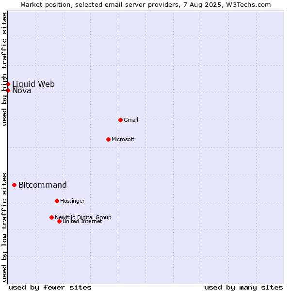 Market position of Bitcommand vs. Nova vs. Liquid Web