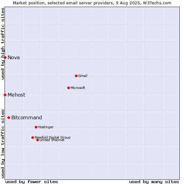 Market position of Bitcommand vs. Nova vs. Mehost
