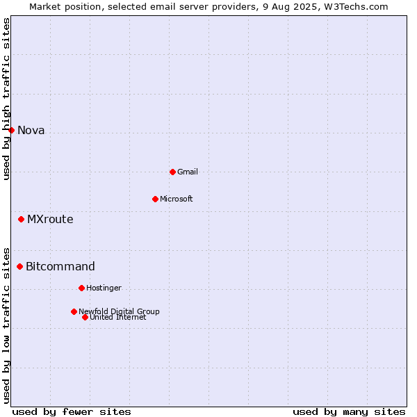 Market position of MXroute vs. Bitcommand vs. Nova
