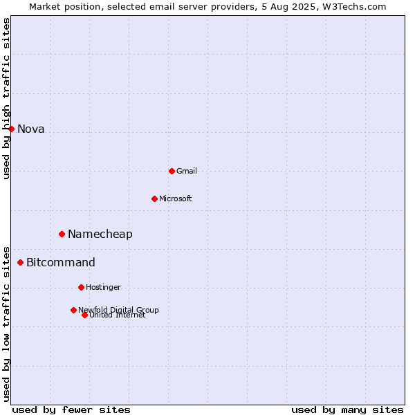 Market position of Namecheap vs. Bitcommand vs. Nova