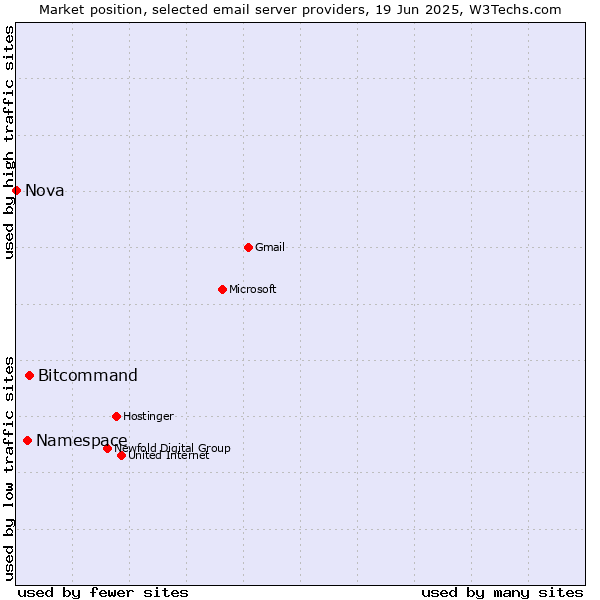Market position of Bitcommand vs. Namespace vs. Nova