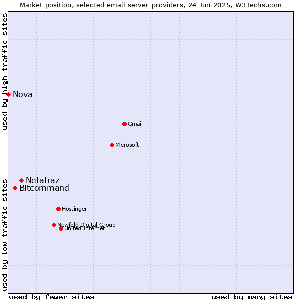 Market position of Netafraz vs. Bitcommand vs. Nova