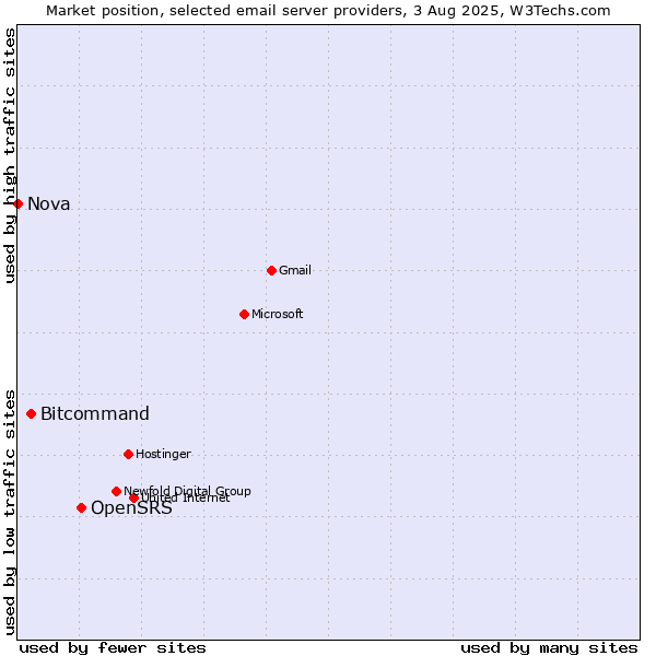 Market position of OpenSRS vs. Bitcommand vs. Nova