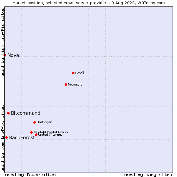 Market position of Bitcommand vs. RackForest vs. Nova