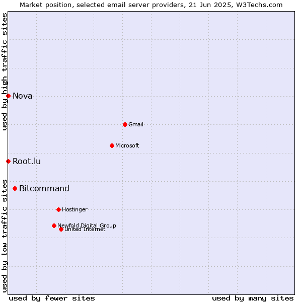 Market position of Bitcommand vs. Root.lu vs. Nova