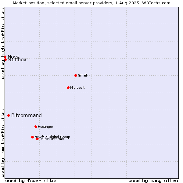 Market position of Bitcommand vs. Runbox vs. Nova