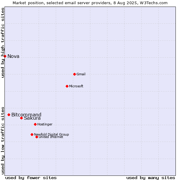 Market position of Sakura vs. Bitcommand vs. Nova