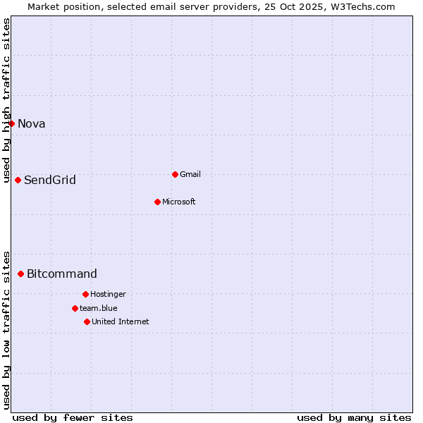 Market position of Bitcommand vs. SendGrid vs. Nova
