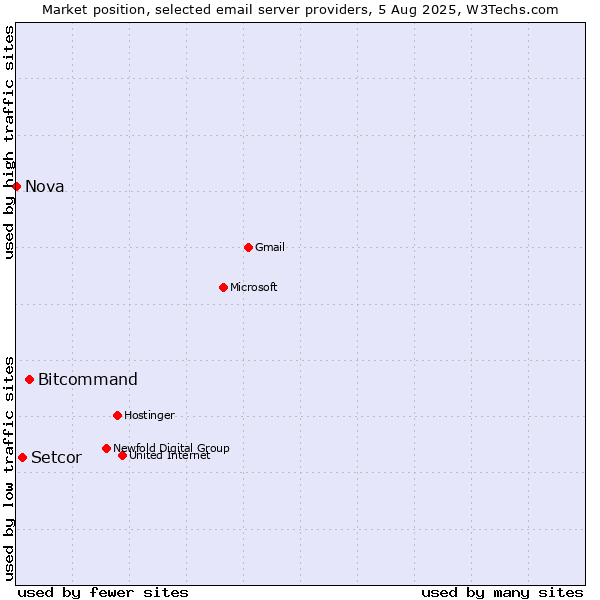 Market position of Bitcommand vs. Setcor vs. Nova