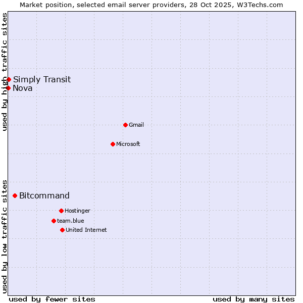 Market position of Bitcommand vs. Simply Transit vs. Nova