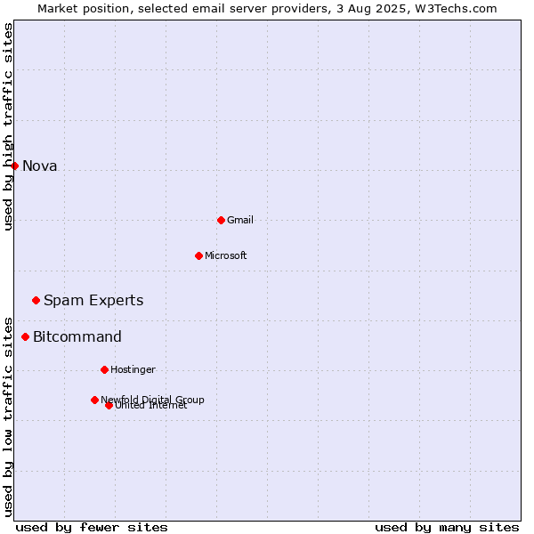 Market position of Spam Experts vs. Bitcommand vs. Nova