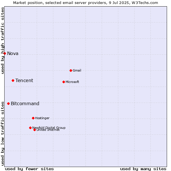 Market position of Tencent vs. Bitcommand vs. Nova