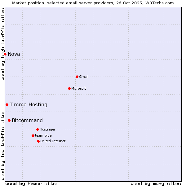 Market position of Bitcommand vs. Timme Hosting vs. Nova