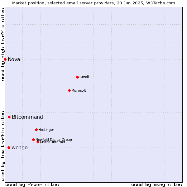 Market position of Bitcommand vs. webgo vs. Nova