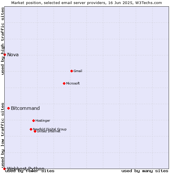 Market position of Bitcommand vs. Nova vs. Webhost Python