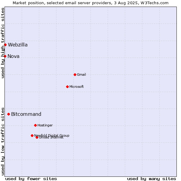 Market position of Bitcommand vs. Webzilla vs. Nova