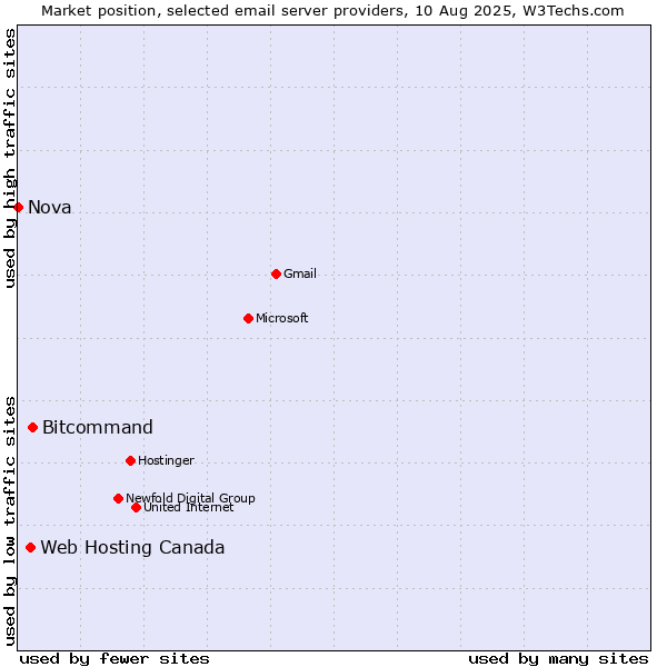 Market position of Bitcommand vs. Web Hosting Canada vs. Nova