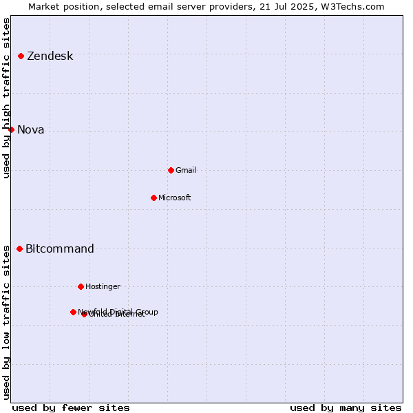 Market position of Zendesk vs. Bitcommand vs. Nova