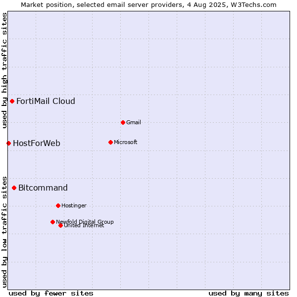 Market position of Bitcommand vs. FortiMail Cloud vs. HostForWeb