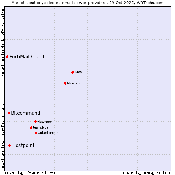 Market position of Hostpoint vs. Bitcommand vs. FortiMail Cloud