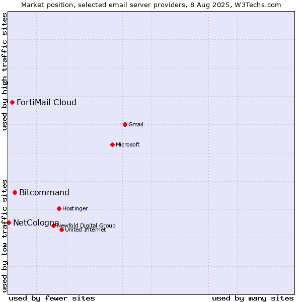 Market position of Bitcommand vs. FortiMail Cloud vs. NetCologne
