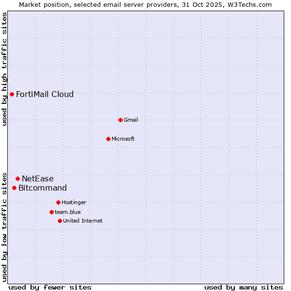 Market position of NetEase vs. Bitcommand vs. FortiMail Cloud