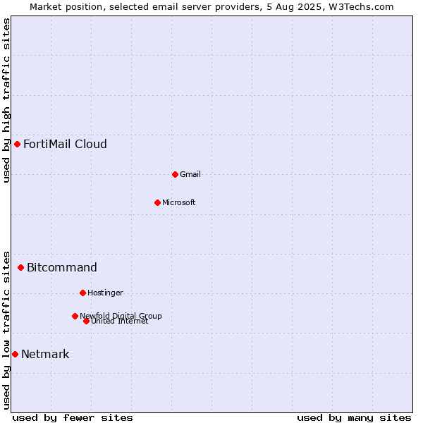 Market position of Bitcommand vs. FortiMail Cloud vs. Netmark