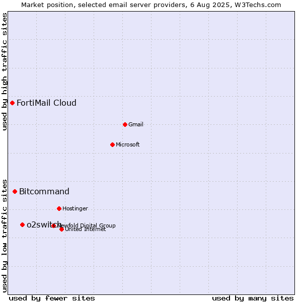 Market position of o2switch vs. Bitcommand vs. FortiMail Cloud