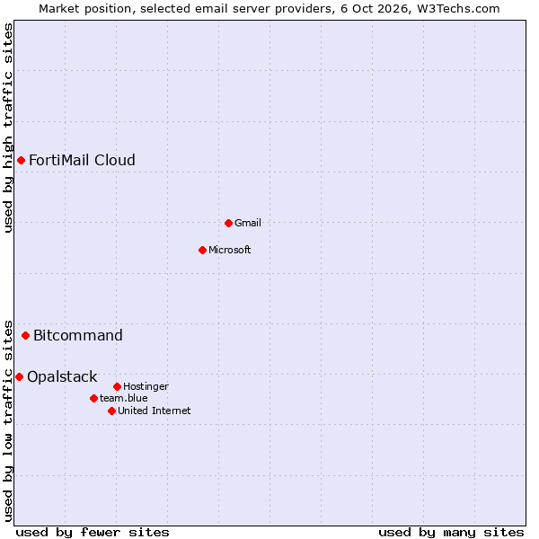 Market position of Bitcommand vs. FortiMail Cloud vs. Opalstack