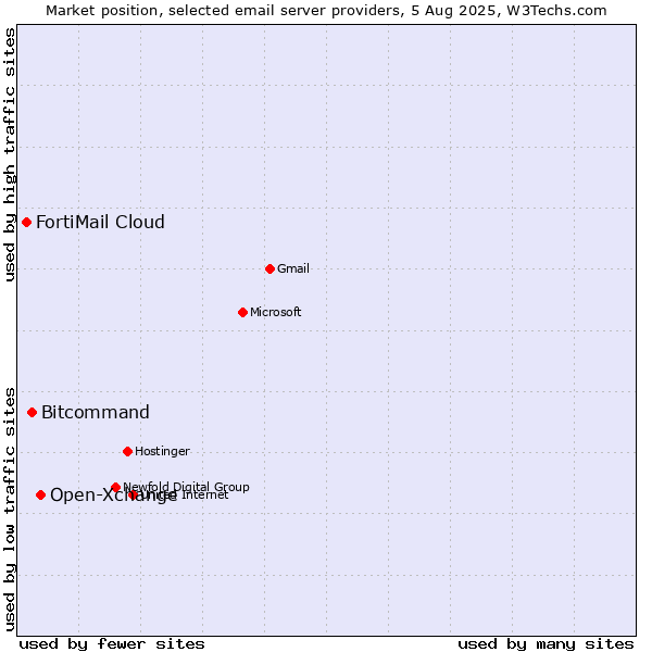 Market position of Open-Xchange vs. Bitcommand vs. FortiMail Cloud