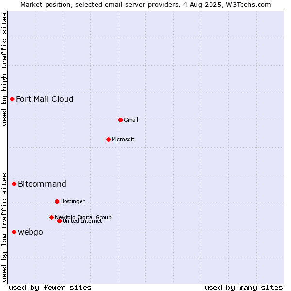 Market position of Bitcommand vs. webgo vs. FortiMail Cloud