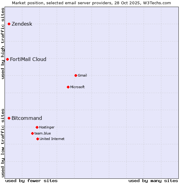 Market position of Zendesk vs. Bitcommand vs. FortiMail Cloud