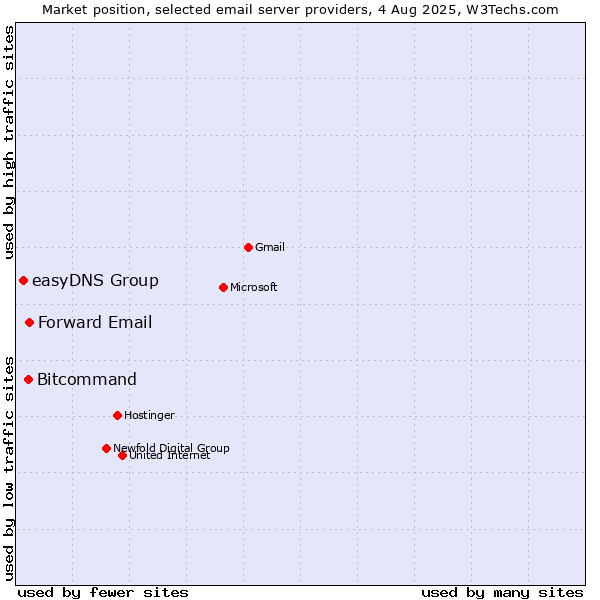 Market position of Forward Email vs. Bitcommand vs. easyDNS Group