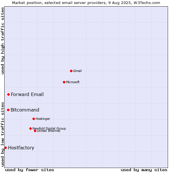 Market position of Forward Email vs. Bitcommand vs. Hostfactory