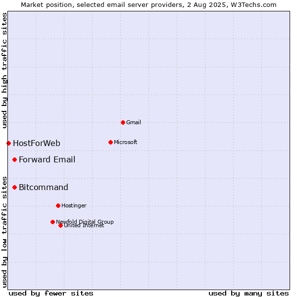 Market position of Forward Email vs. Bitcommand vs. HostForWeb