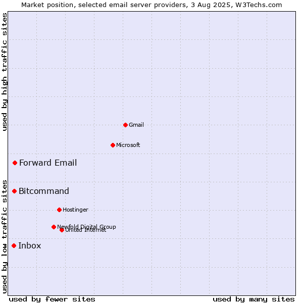 Market position of Forward Email vs. Bitcommand vs. Inbox