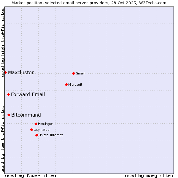 Market position of Forward Email vs. Bitcommand vs. Maxcluster