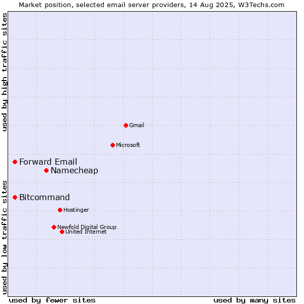 Market position of Namecheap vs. Forward Email vs. Bitcommand