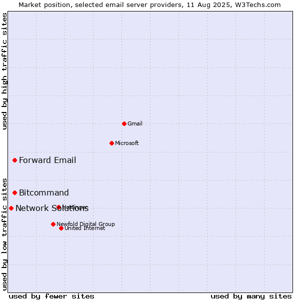 Market position of Forward Email vs. Bitcommand vs. Network Solutions