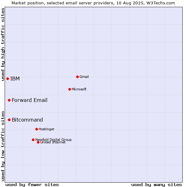 Market position of Forward Email vs. Bitcommand vs. IBM